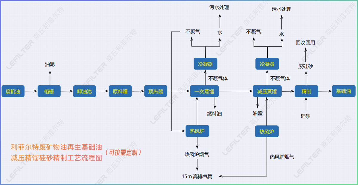 廢機(jī)油減壓蒸餾后的油能直接用在小汽車上嗎？